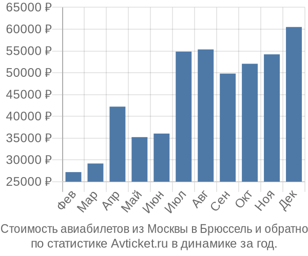 Стоимость авиабилетов из Москвы в Брюссель