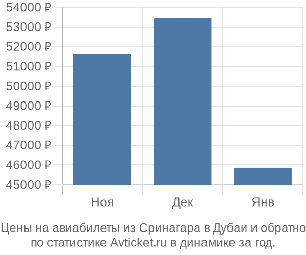 Авиабилеты из Сринагара в Дубаи цены