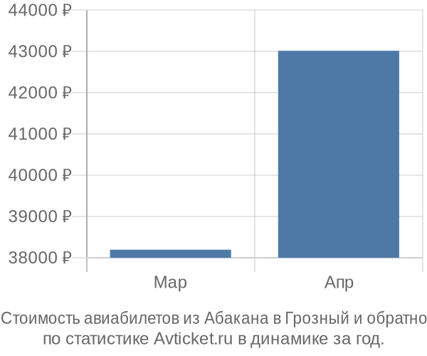 График изменения цен на авиабилеты из Абакана в Грозный Стоимость авиабилетов из Абакана в Грозный