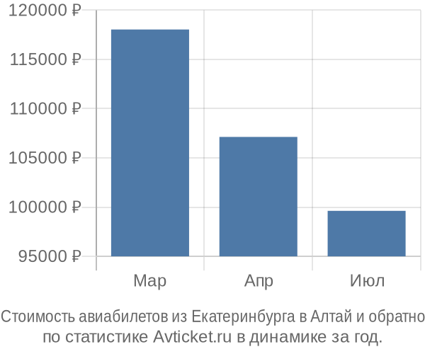 Стоимость авиабилетов из Екатеринбурга в Алтай