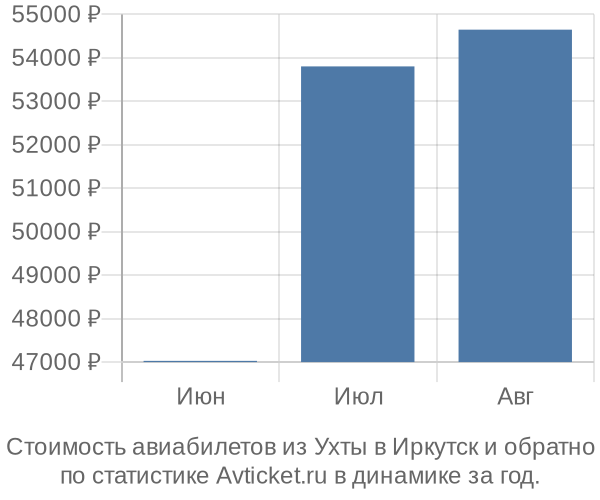 График изменения цен на авиабилеты из Ухты в Иркутск Стоимость авиабилетов из Ухты в Иркутск