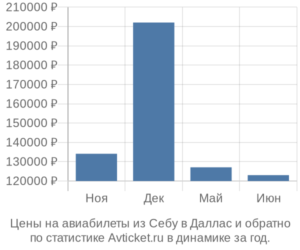 Авиабилеты из Себу в Даллас цены