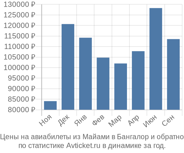 Авиабилеты из Майами в Бангалор цены