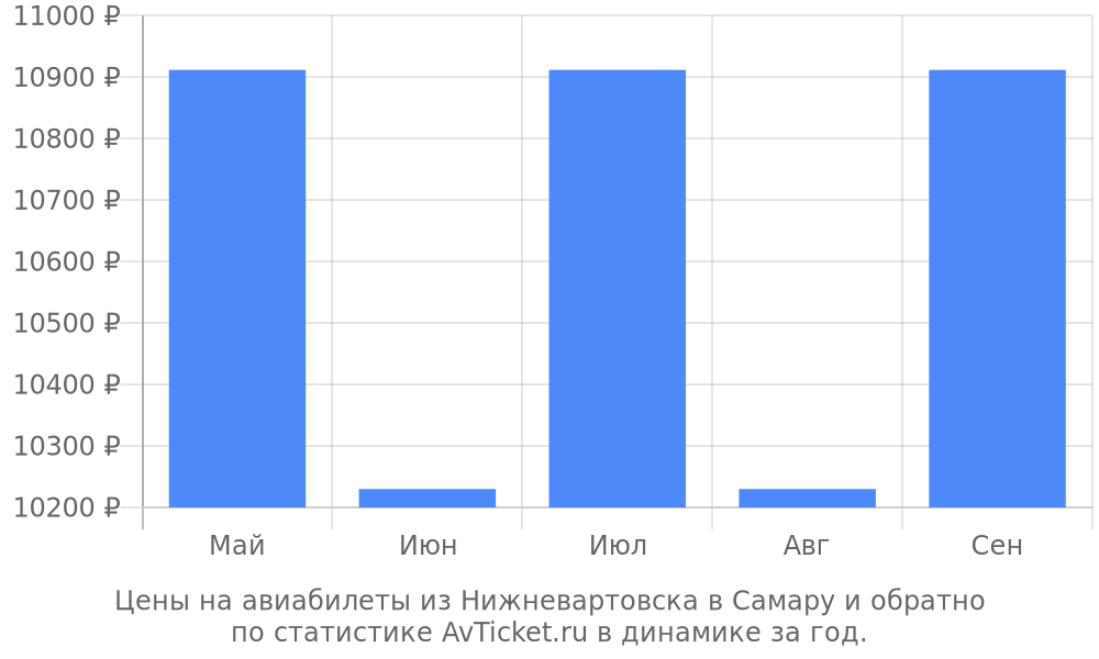 Цены на авиабилеты из Нижневартовска в Самару Цены на авиабилеты из Нижневартовска в Самару
