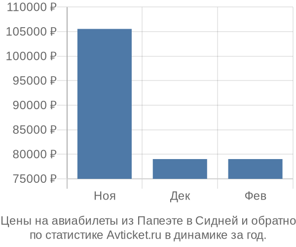 Авиабилеты из Папеэте в Сидней цены