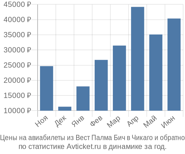 Авиабилеты из Вест Палма Бич в Чикаго цены