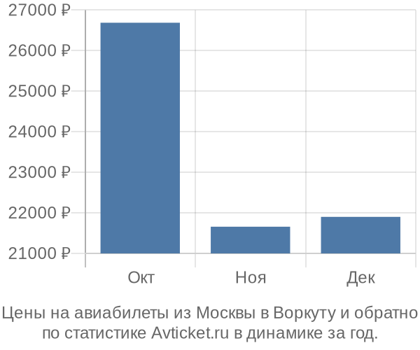 Авиабилеты из Москвы в Воркуту цены