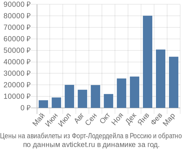 Цены на авиабилеты из Форт-Лодердейла в  по месяцам