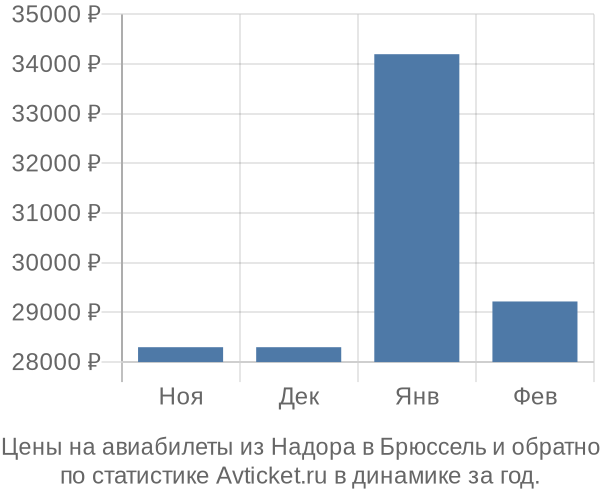 Авиабилеты из Надора в Брюссель цены