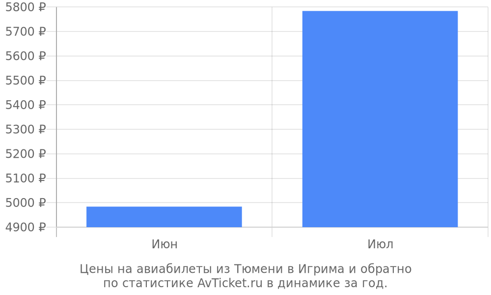 Цены на авиабилеты из Тюмени в Игрима Цены на авиабилеты из Тюмени в Игрима
