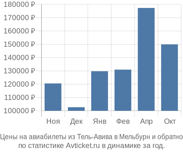 Авиабилеты из Тель-Авива в Мельбурн цены