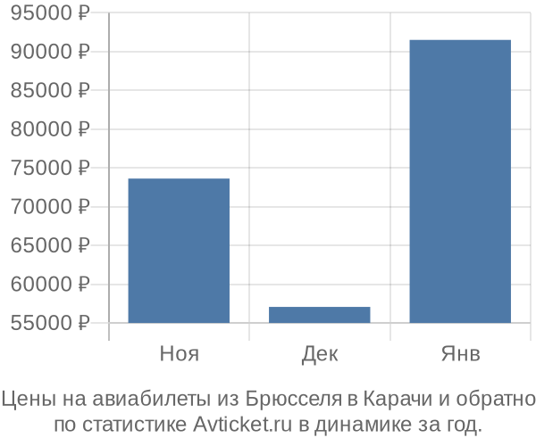 Авиабилеты из Брюсселя в Карачи цены