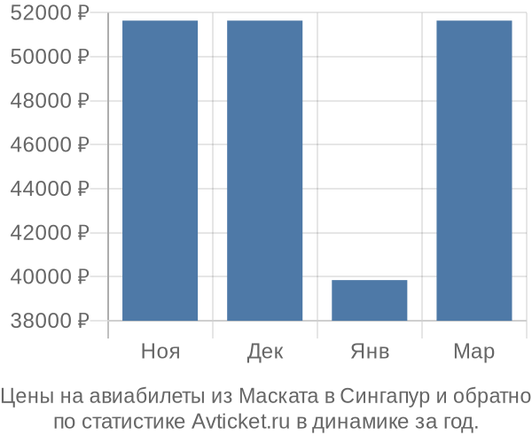 Авиабилеты из Маската в Сингапур цены