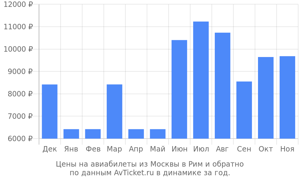 Цены на авиабилеты из Москвы в Рим по месяцам Цены на авиабилеты из Москвы в Рим по месяцам