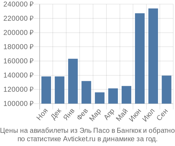 Авиабилеты из Эль Пасо в Бангкок цены
