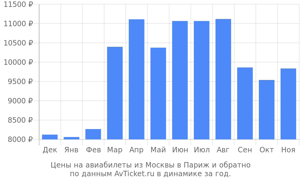 Цены на авиабилеты из Москвы в Париж по месяцам Цены на авиабилеты из Москвы в Париж по месяцам