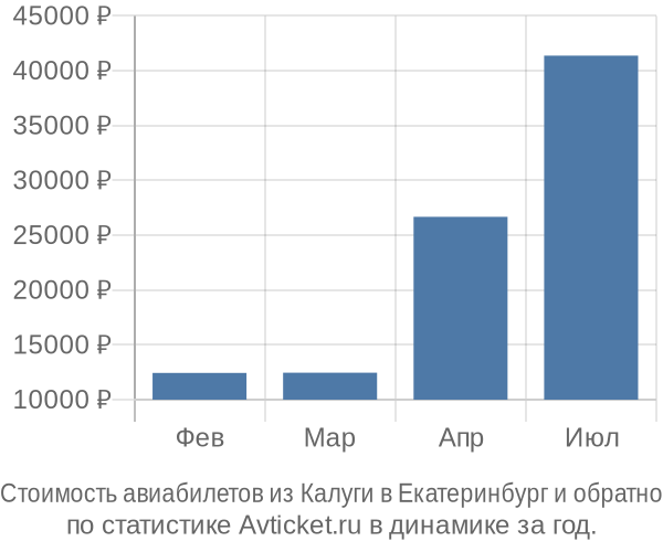 Стоимость авиабилетов из Калуги в Екатеринбург