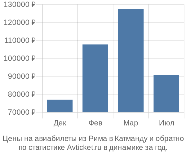 Авиабилеты из Рима в Катманду цены