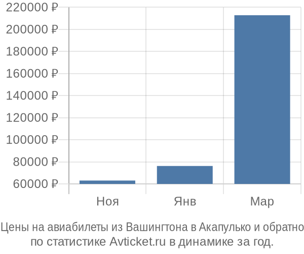 Авиабилеты из Вашингтона в Акапулько цены