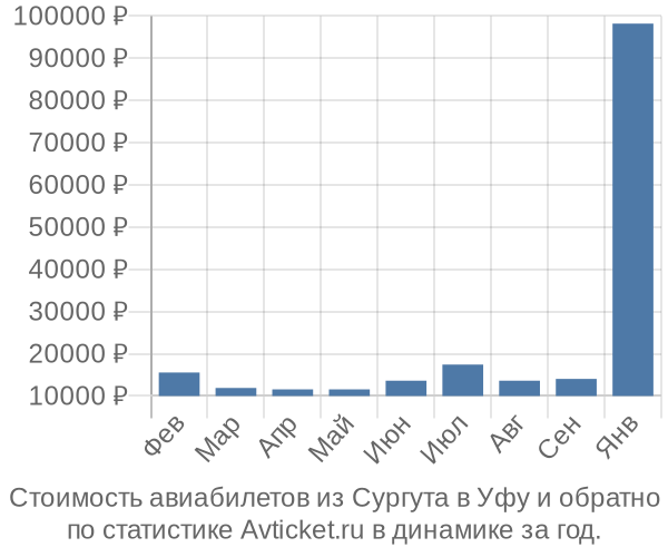 Стоимость авиабилетов из Сургута в Уфу