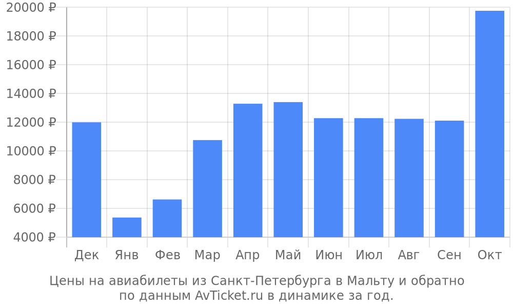 Цены на авиабилеты из Санкт-Петербурга в Мальту по месяцам Цены на авиабилеты из Санкт-Петербурга в Мальту по месяцам
