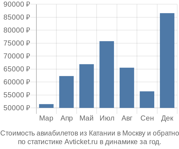 Стоимость авиабилетов из Катании в Москву