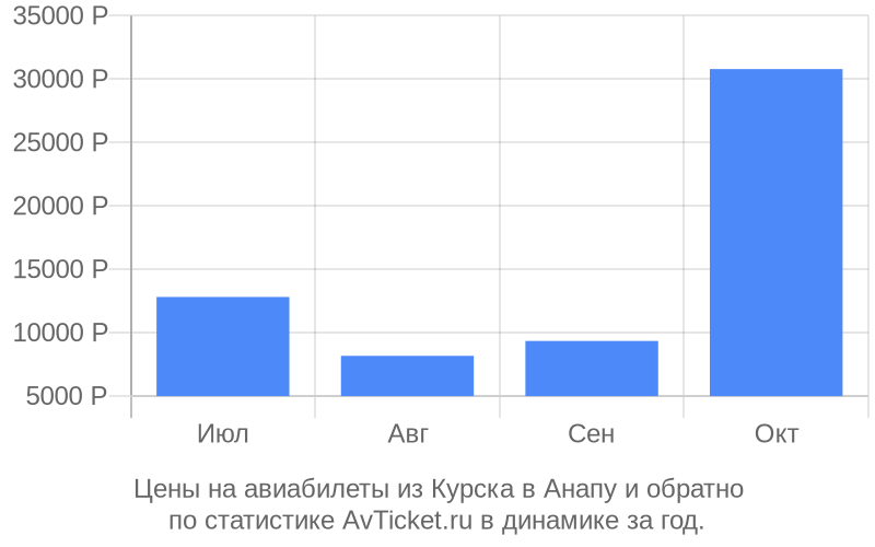Цены на авиабилеты из Курска в Анапу Цены на авиабилеты из Курска в Анапу