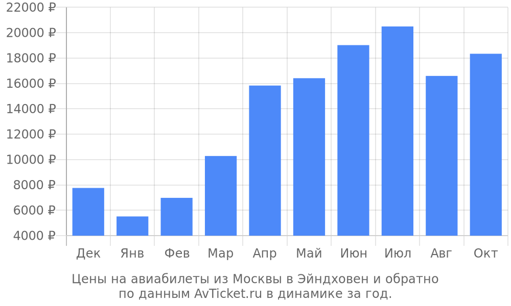 Цены на авиабилеты из Москвы в Эйндховен по месяцам Цены на авиабилеты из Москвы в Эйндховен по месяцам