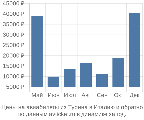 Цены на авиабилеты из Турина в  по месяцам
