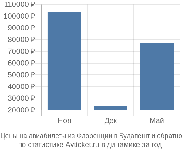 Авиабилеты из Флоренции в Будапешт цены