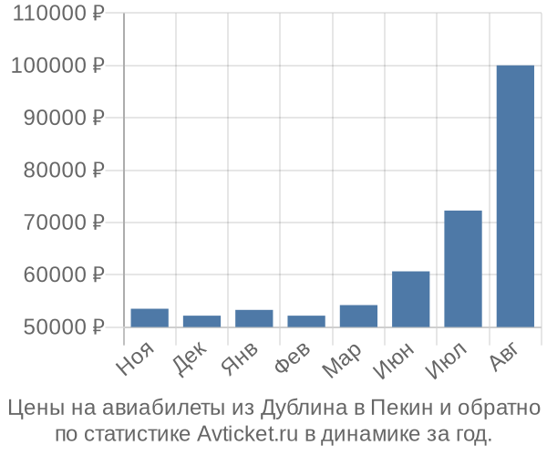 Авиабилеты из Дублина в Пекин цены