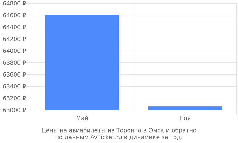 Цены на авиабилеты из Торонто в Омск по месяцам Цены на авиабилеты из Торонто в Омск по месяцам