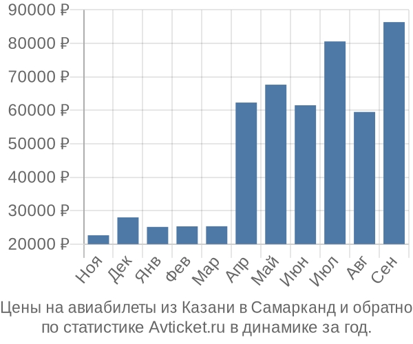 Авиабилеты из Казани в Самарканд цены