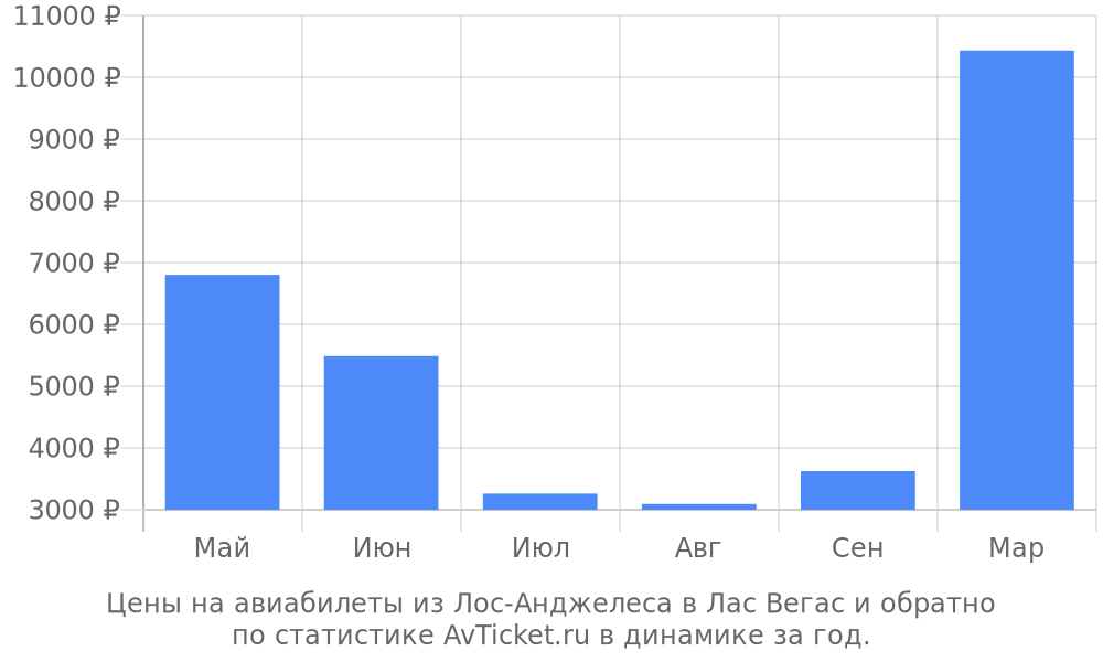 Цены на авиабилеты из Лос-Анджелеса в Лас Вегас Цены на авиабилеты из Лос-Анджелеса в Лас Вегас