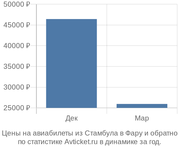 Авиабилеты из Стамбула в Фару цены