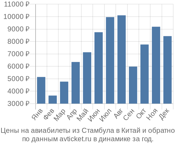Цены на авиабилеты из Стамбула в  по месяцам