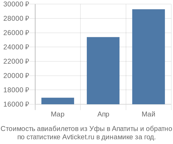 Стоимость авиабилетов из Уфы в Апатиты