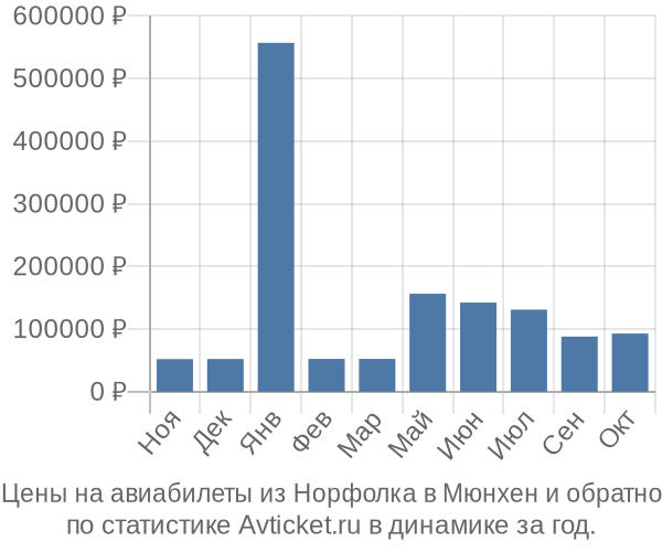 Авиабилеты из Норфолка в Мюнхен цены