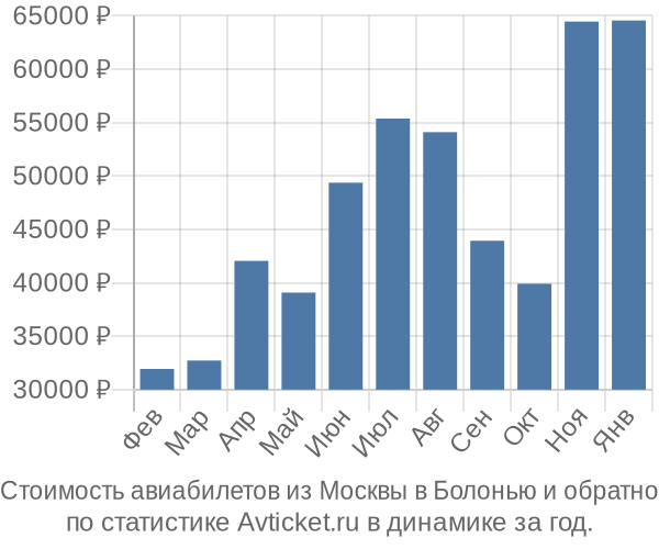 Стоимость авиабилетов из Москвы в Болонью