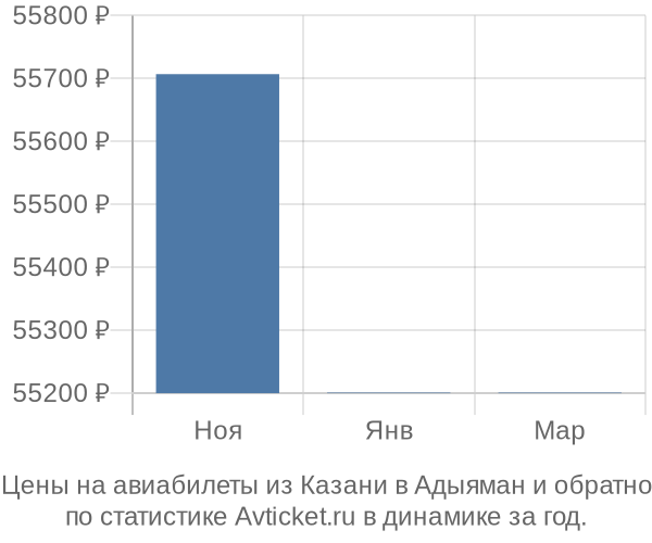 Авиабилеты из Казани в Адыяман цены