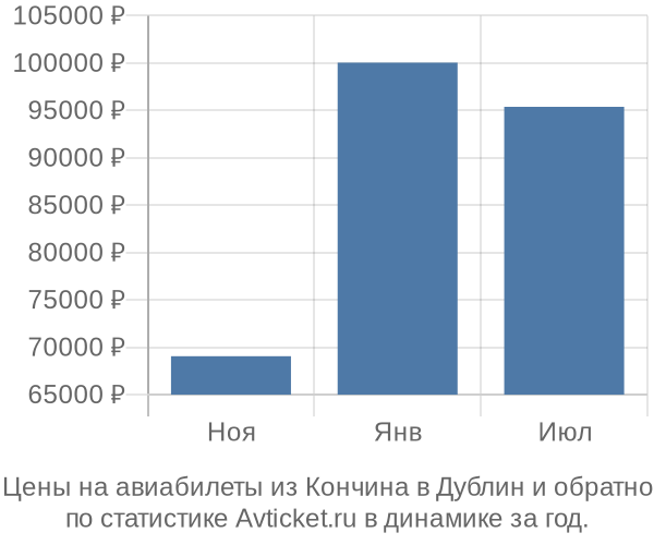 Авиабилеты из Кончина в Дублин цены