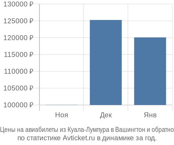 Авиабилеты из Куала-Лумпура в Вашингтон цены
