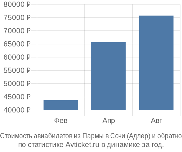 Стоимость авиабилетов из Пармы в Сочи (Адлер)