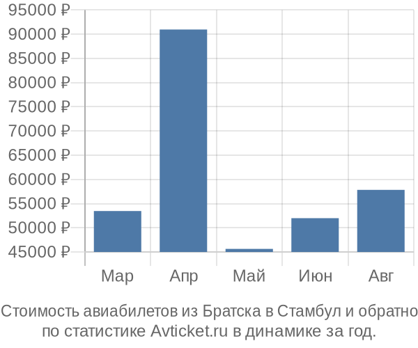 График изменения цен на авиабилеты из Братска в Стамбул Стоимость авиабилетов из Братска в Стамбул