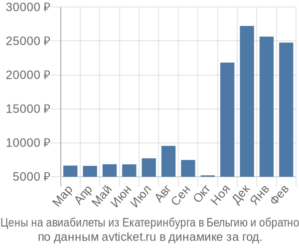 Цены на авиабилеты из Екатеринбурга в по месяцам Цены на авиабилеты из Екатеринбурга в по месяцам