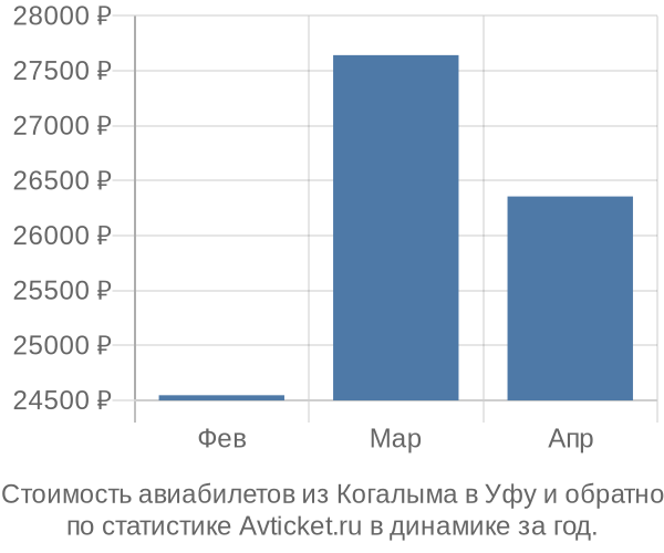 Стоимость авиабилетов из Когалыма в Уфу