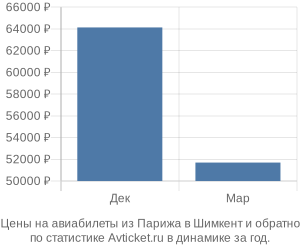 Авиабилеты из Парижа в Шимкент цены