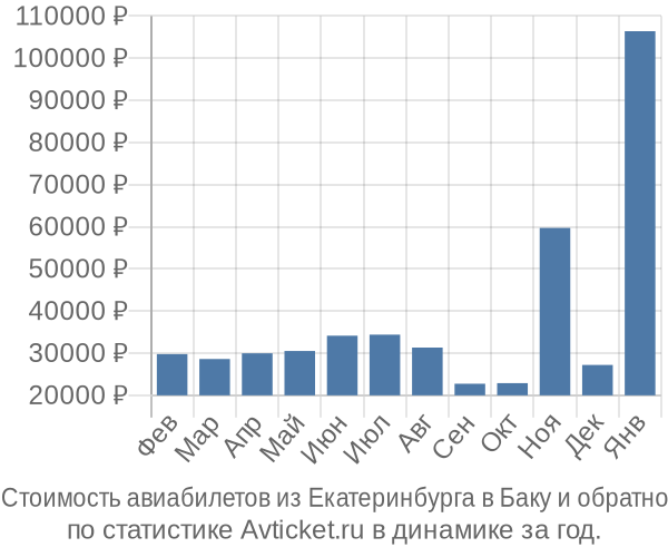 Стоимость авиабилетов из Екатеринбурга в Баку