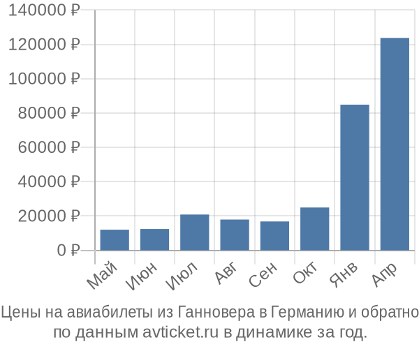 Цены на авиабилеты из Ганновера в  по месяцам
