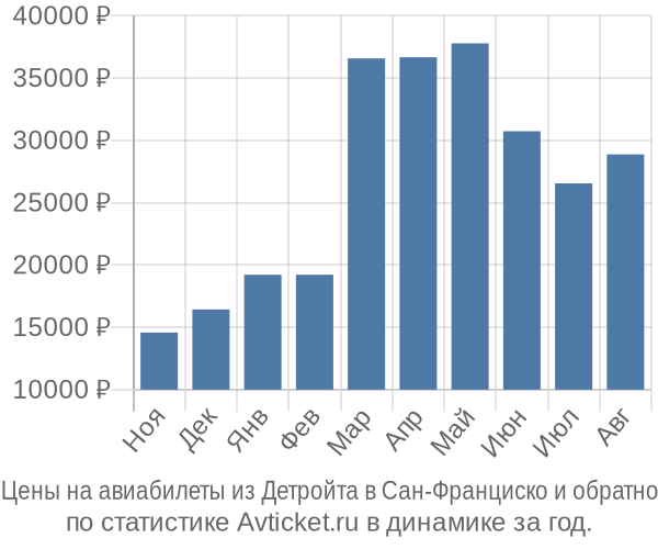 Авиабилеты из Детройта в Сан-Франциско цены